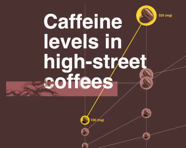 Caffeine levels in high-street coffees